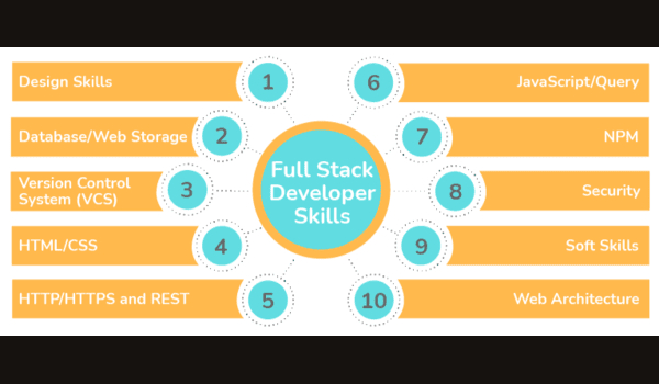 Skills Every FullStack Developer Should Master