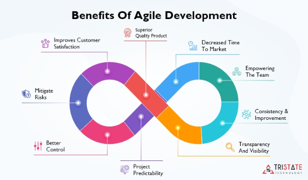 Adopt Agile Methodologies